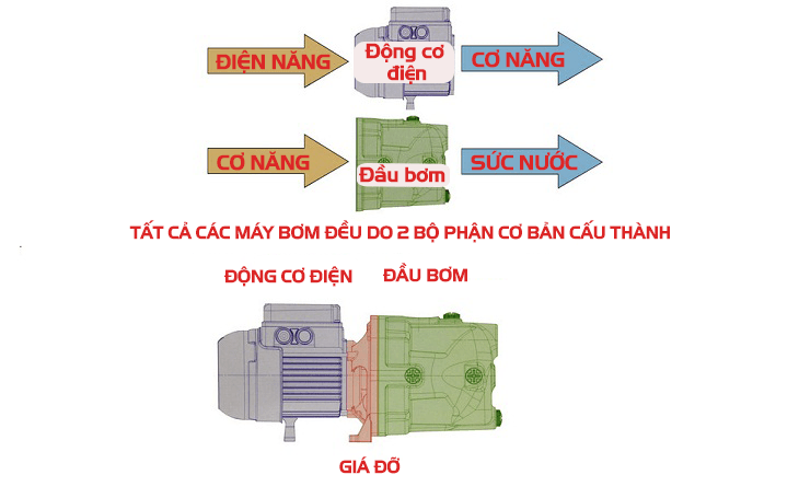 Cấu tạo máy bơm nước