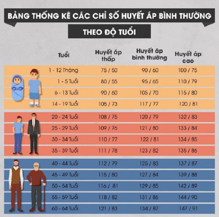 Chỉ số huyết áp theo độ tuổi